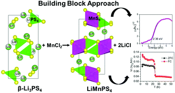 Graphical abstract: Discovery of an olivine-type lithium manganese thiophosphate, LiMnPS4, via a building block approach