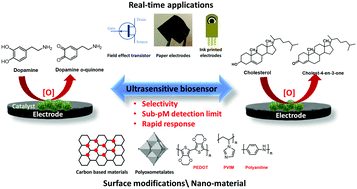 Graphical abstract: Ultrasensitive electrochemical biosensors for dopamine and cholesterol: recent advances, challenges and strategies