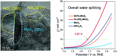 Graphical abstract: Strongly coupled Fe-doped NiS2/MoS2 composite for high-efficiency water splitting