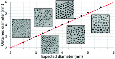 Graphical abstract: Precise size control of hydrophobic gold nanoparticles in the 2–5 nm range