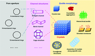 Graphical abstract: Improvement of adsorption and catalytic properties of zeolites by precisely controlling their particle morphology
