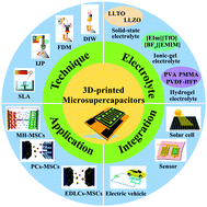 Graphical abstract: Recent advances and perspectives of 3D printed micro-supercapacitors: from design to smart integrated devices