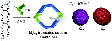 Graphical abstract: A self-assembled M2L2 truncated square and its application as a container for fullerenes