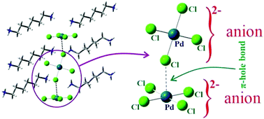 Graphical abstract: Experimental and theoretical evidence of attractive interactions between dianions: [PdCl4]2−⋯[PdCl4]2−