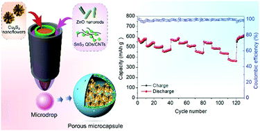 Graphical abstract: Engineering a novel microcapsule of Cu9S5 core and SnS2 quantum dot/carbon nanotube shell as a Li-ion battery anode