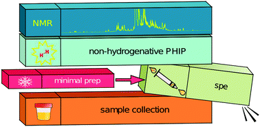 Graphical abstract: Parahydrogen hyperpolarization of minimally altered urine samples for sensitivity enhanced NMR metabolomics