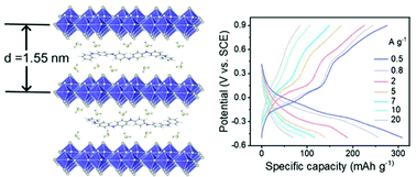 Graphical abstract: A high-capacity polyaniline-intercalated layered vanadium oxide for aqueous ammonium-ion batteries