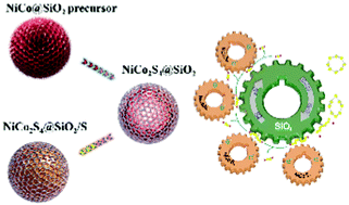 Graphical abstract: Interfacial charge-transfer enhances the dual-function of the porous NiCo2S4@SiO2 heterojunction for high-performance Li–S batteries