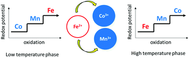 Graphical abstract: Electron transfer phase transition and oxidization process in NaxCo0.44Mn0.56[Fe(CN)6]0.90 (0.00 ≤ x ≤ 1.60)