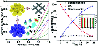 Graphical abstract: Cobalt, iron co-incorporated Ni(OH)2 multiphase for superior multifunctional electrocatalytic oxidation