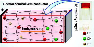 Graphical abstract: A Li+-integrated metallohydrogel-based mixed conductive electrochemical semiconductor