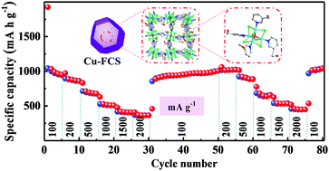 Graphical abstract: Tetrakaidecahedron-shaped Cu four-core supramolecule as novel high-performance electrode material for lithium-ion batteries