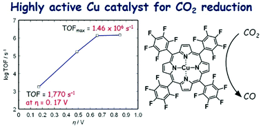 Graphical abstract: Copper(ii) tetrakis(pentafluorophenyl)porphyrin: highly active copper-based molecular catalysts for electrochemical CO2 reduction