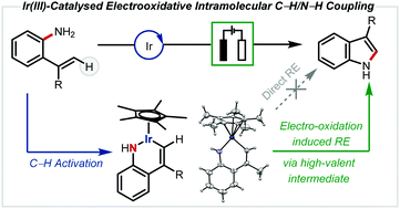 Graphical abstract: Ir(iii)-Catalysed electrooxidative intramolecular dehydrogenative C–H/N–H coupling for the synthesis of N–H indoles