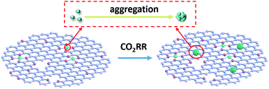 Graphical abstract: Evolution of Cu single atom catalysts to nanoclusters during CO2 reduction to CO