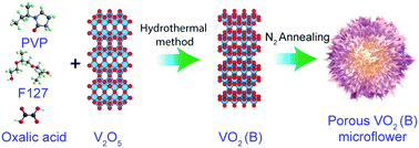 Graphical abstract: Block copolymer-assisted synthesis of VO2 (B) microflowers for supercapacitor applications