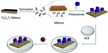 Graphical abstract: Facile surface functionalization of MXene by pillar[5]arene for enhanced electrochemical performance