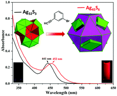 Graphical abstract: Unusual structural transformation and luminescence response of magic-size silver(i) chalcogenide clusters via ligand-exchange