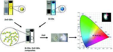 Graphical abstract: Carbon dots/ZnO quantum dots composite-based white phosphors for white light-emitting diodes