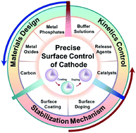 Graphical abstract: Precise surface control of cathode materials for stable lithium-ion batteries