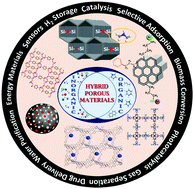 Graphical abstract: Porous organic–inorganic hybrid materials for catalysis, energy and environmental applications