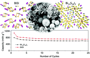 Graphical abstract: Bismuth-based mixed-anion compounds for anode materials in rechargeable batteries