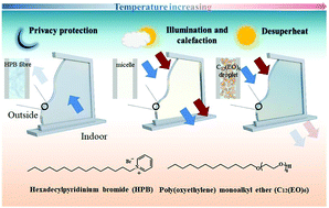 Graphical abstract: New focus of the cloud point/Krafft point of nonionic/cationic surfactants as thermochromic materials for smart windows