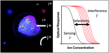 Graphical abstract: Recent improvements to the selectivity of extraction-based optical ion sensors