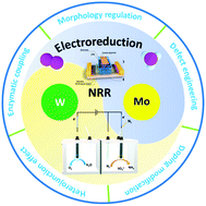 Graphical abstract: Progress in Mo/W-based electrocatalysts for nitrogen reduction to ammonia under ambient conditions