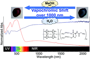 Graphical abstract: Near-infrared vapochromism in lipid-packaged mixed-valence coordination polymers