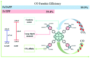 Graphical abstract: Modulating intramolecular electron and proton transfer kinetics for promoting carbon dioxide conversion