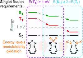 Graphical abstract: Heteroatom oxidation controls singlet–triplet energy splitting in singlet fission building blocks