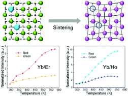 Graphical abstract: Thermal enhancement of upconversion in lanthanide-doped Gd2Ti2O7 crystals via fast evaporation in a sol–gel procedure