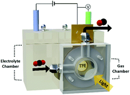 Graphical abstract: Photo-assisted electrochemical CO2 reduction using a translucent thin film electrode