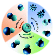 Graphical abstract: Shape-tunable polymeric Janus nanoparticles with hollow cavities derived from polymerization induced self-assembly based crosslinked vesicles