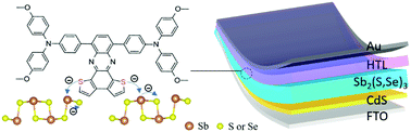 Graphical abstract: Dopant-free hole-transporting materials for stable Sb2(S,Se)3 solar cells
