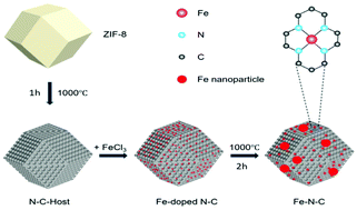 Graphical abstract: Fe–N–C/Fe nanoparticle composite catalysts for the oxygen reduction reaction in proton exchange membrane fuel cells