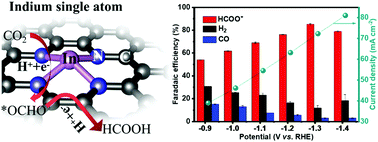 Graphical abstract: Highly efficient and stable indium single-atom catalysts for electrocatalytic reduction of CO2 to formate