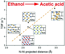Graphical abstract: Nickel chalcogenides as selective ethanol oxidation electro-catalysts and their structure–performance relationships
