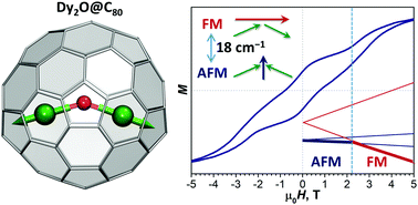 Graphical abstract: Metallofullerene single-molecule magnet Dy2O@C2v(5)-C80 with a strong antiferromagnetic Dy⋯Dy coupling