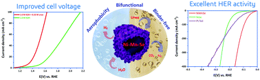 Graphical abstract: Mn-incorporated nickel selenide: an ultra-active bifunctional electrocatalyst for hydrogen evolution and urea oxidation reactions
