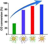 Graphical abstract: Manipulating the organic–inorganic interface of atomically precise Au36(SR)24 catalysts for CO oxidation