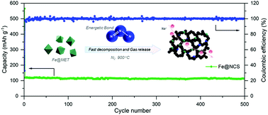 Graphical abstract: Sponge-like hierarchical porous carbon decorated by Fe atoms for high-efficiency sodium storage and diffusion