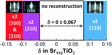 Graphical abstract: Sensitive RHEED signature of Ti-excess enabling enhanced cationic composition control during the molecular beam epitaxy of SrTiO3 based solid solutions