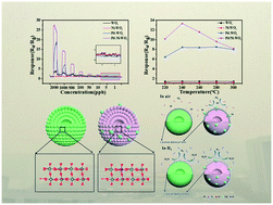 Graphical abstract: Bimetal Pd/Ni functionalized WO3 nanospheres for sensitive low-concentration hydrogen detection