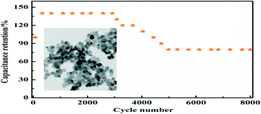 Graphical abstract: A facile synthetic protocol of α-Fe2O3@FeS2 nanocrystals for advanced electrochemical capacitors