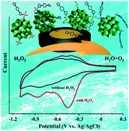 Graphical abstract: Preyssler-type polyoxometalate-based crystalline materials for the electrochemical detection of H2O2