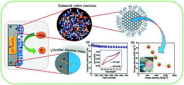 Graphical abstract: Rational design of self-supported Ni3S2 nanoparticles as a battery type electrode material for high-voltage (1.8 V) symmetric supercapacitor applications