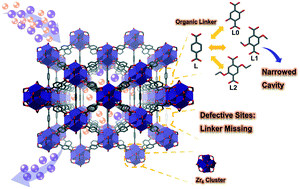 Graphical abstract: Fine-tuning the pore structure of metal–organic frameworks by linker substitution for enhanced hydrogen storage and gas separation