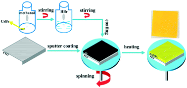 Graphical abstract: Fabrication of single phase CsPbBr3 films via in situ metal reaction